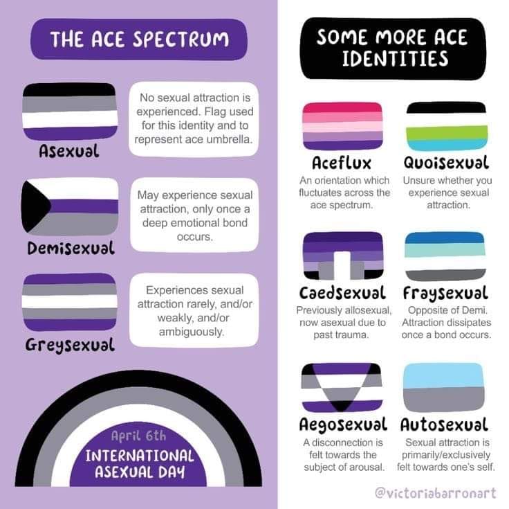 A helpful graphic about ace identities and what they all mean. For april 6th International Asexual Day, terms featured: Asexual, Demisexual, Greysexual, Aceflux, Quoisexual, Caedsexual, Fraysexual, Aegosexual, Autosecual.